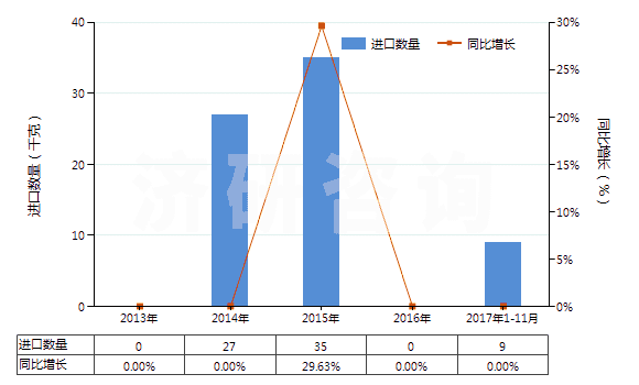 2013-2017年11月中國生長激素及其衍生物和結(jié)構(gòu)類似物(HS29371100)進口量及增速統(tǒng)計